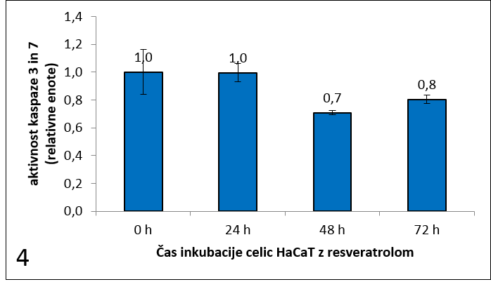 Graf 4: Kaspazna aktivnost - HaCaT