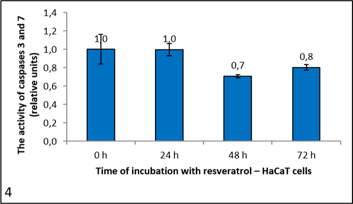 Graph 4: Caspase activity - HaCaT